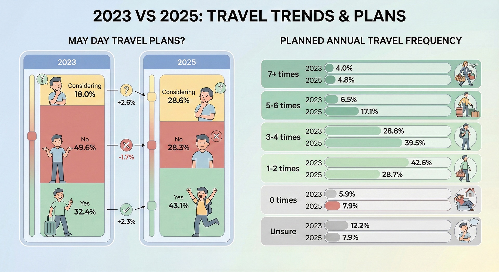 2023 VS 2025 Travel Trends and Plans