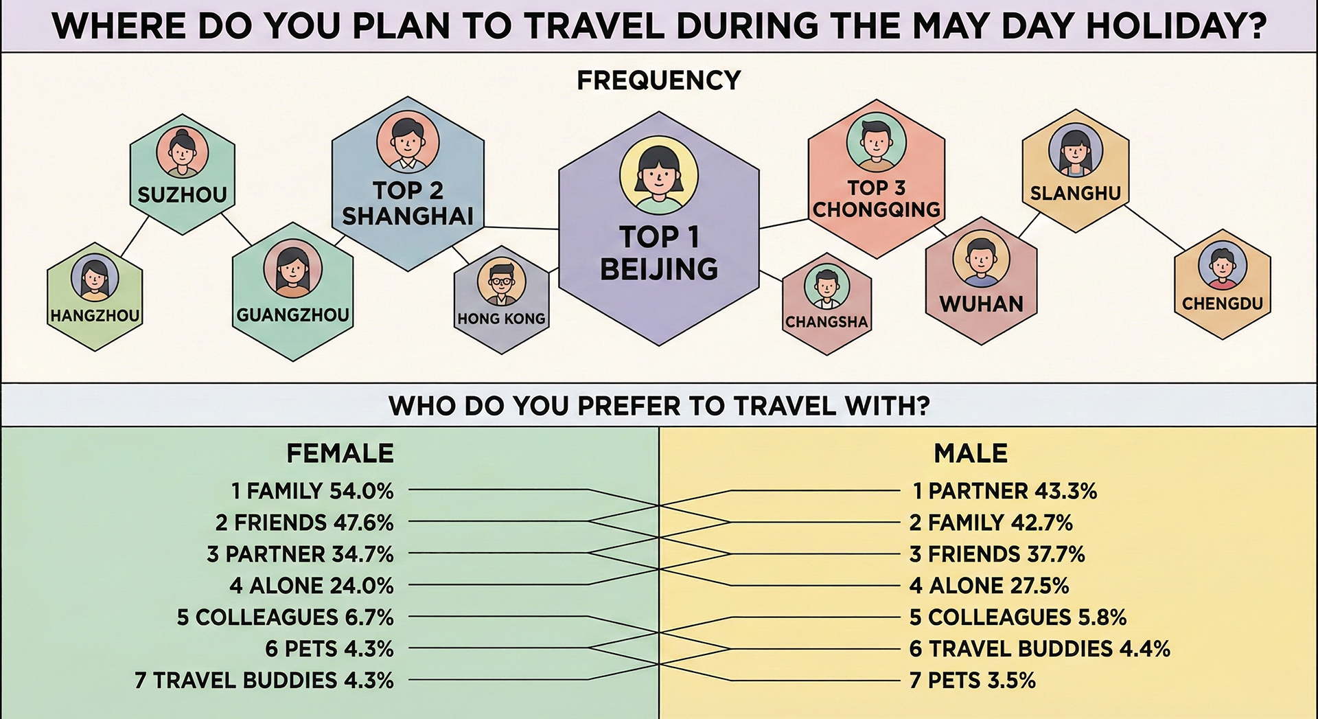 Top Travel Destinations and Ideal Companions