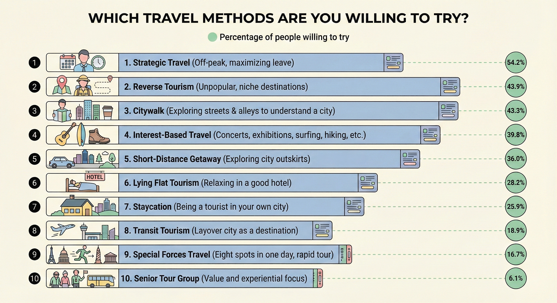 Which Travel Methods Are You Willing to Try?