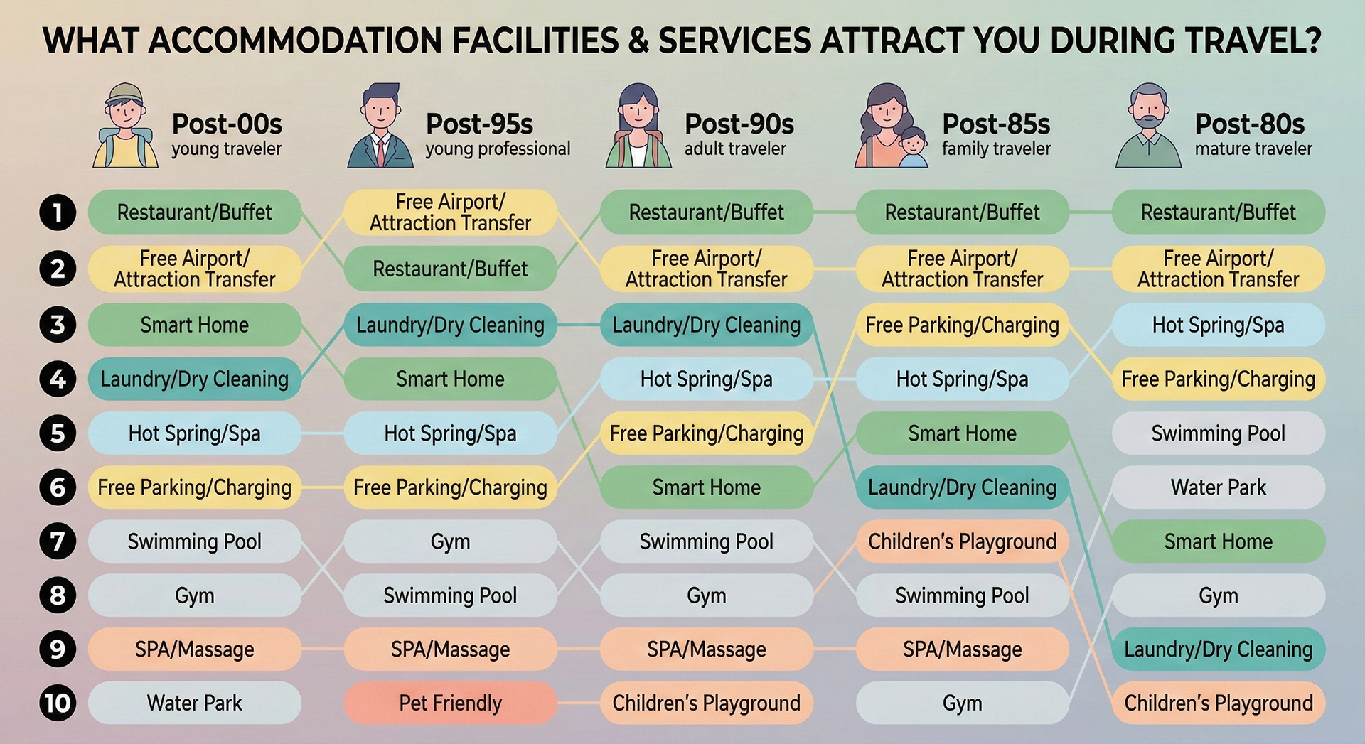 What Accommodation Facilities and Services Attract You During Travel